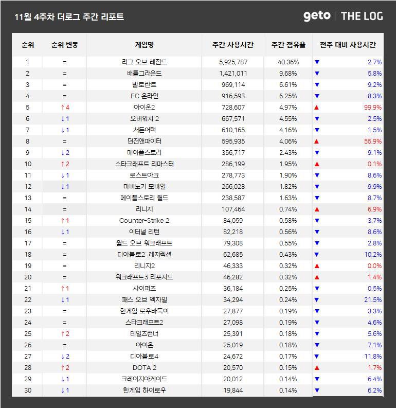 11월 4주 PC방 순위(자료 출처- 더 로그)