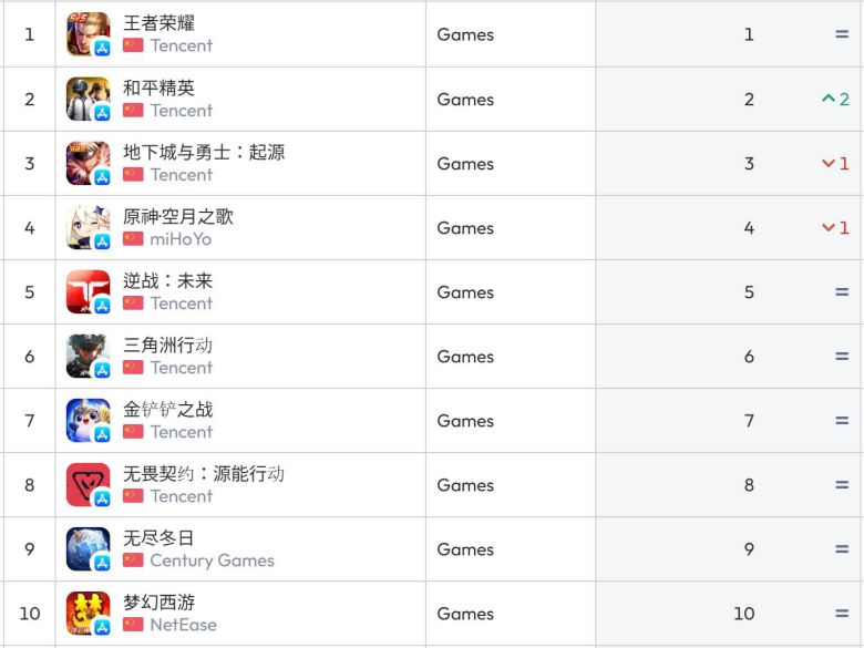 중국 앱스토어 순위(자료 출처-data.ai)