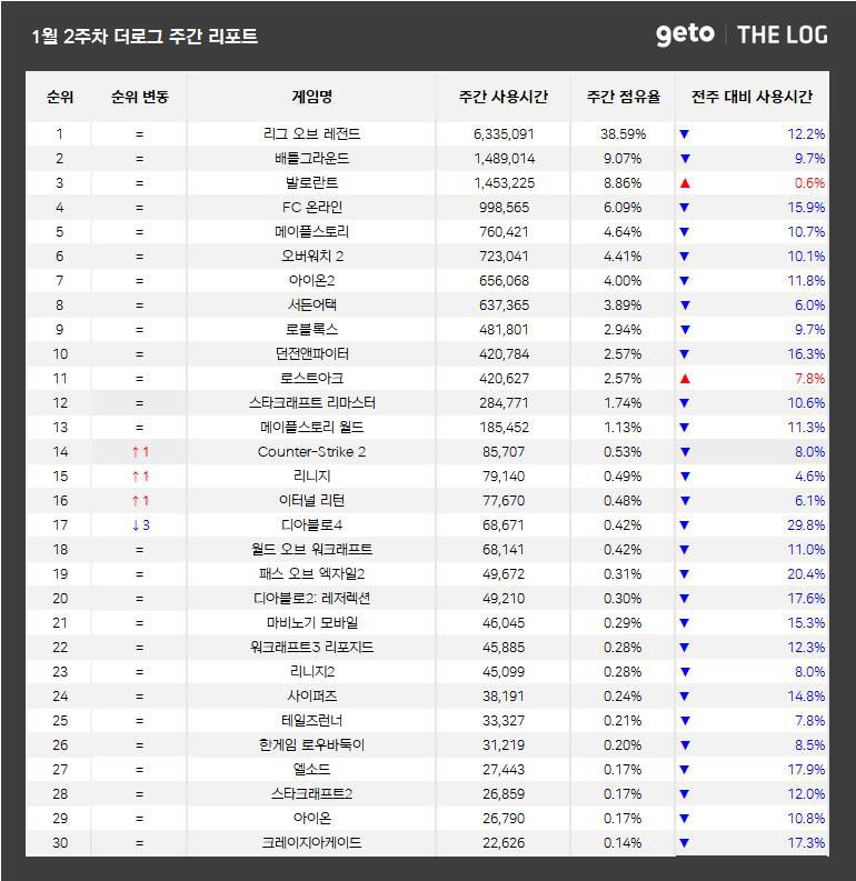 1월 2주 PC방 순위(자료 출처-더로그)