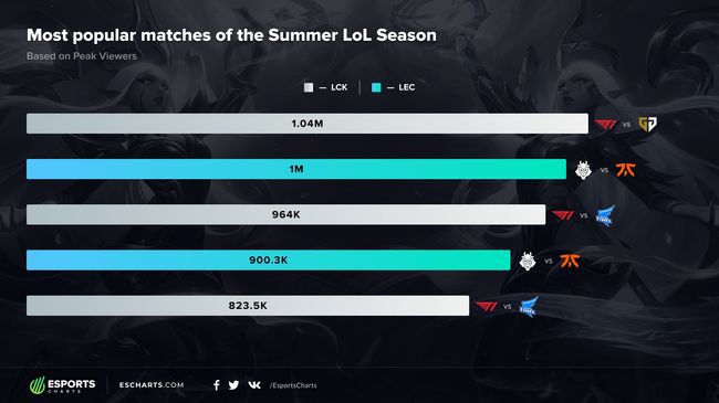 이스포츠차트 제공.