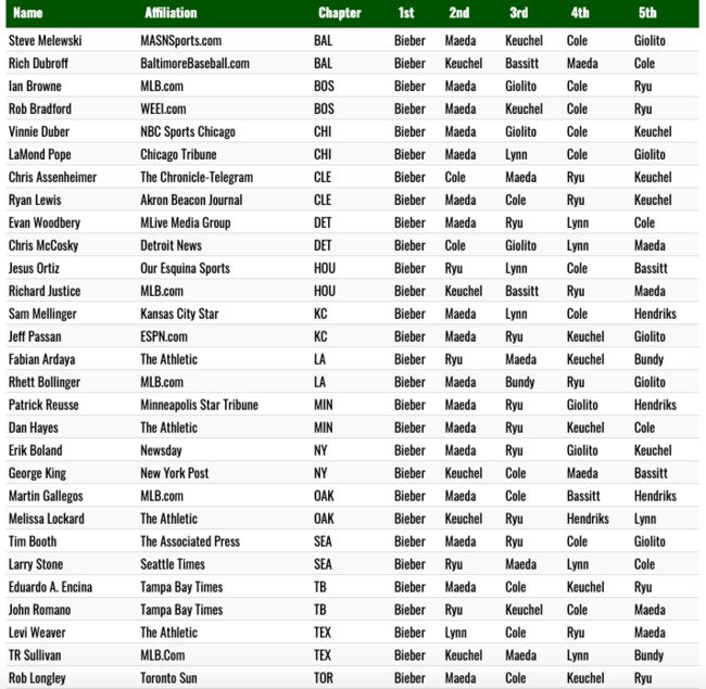 [사진] 사이영상 투표 결과. BBWAA 홈페이지 캡처