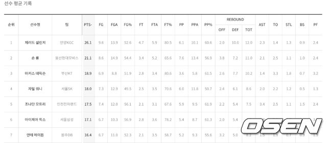 [OSEN=안양,박준형 기자]2쿼터 KGC 설린저가 3점슛을 성공시킨뒤 세리머니를 하고 있다. . / soul1014@osen.co.kr