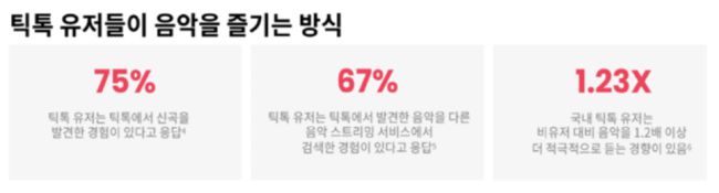 '틱톡 포 비즈니스 리포트' 데이터 발췌. /틱톡 제공.