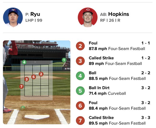5회 T.J. 홉킨스 상대로 던진 류현진의 7구째 몸쪽 포심 패스트볼이 존을 살짝 벗어났지만 스트라이크 판정을 받았다. /MLB.com 게임데이