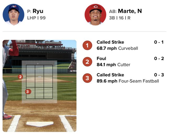 4회 노엘비 마르테를 3구 삼진 처리한 류현진. 2~3구째 공의 코스가 거의 겹친다. /MLB.com 게임데이