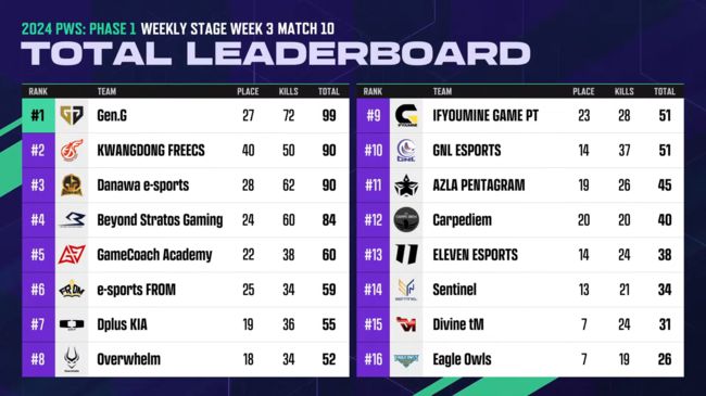 2024 PWS 페이즈1 중계방송 캡처.