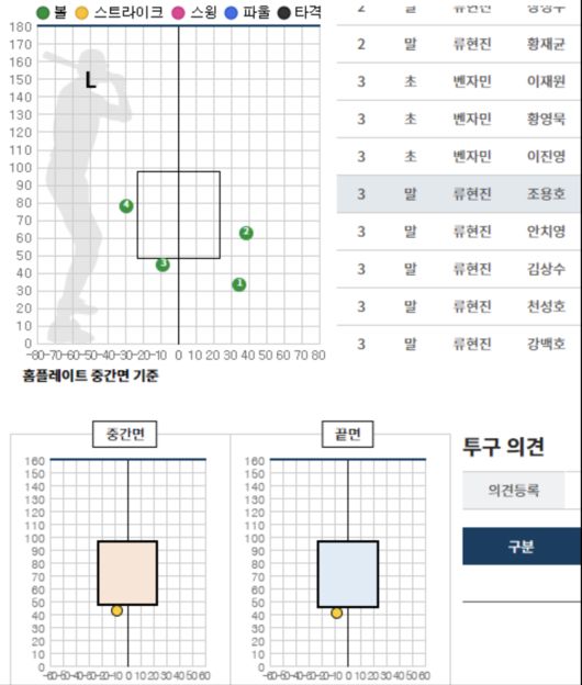 24일 수원 한화-KT전 3회말 류현진이 조용호 타석에 던진 3구(볼). /KBO 제공