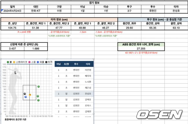 24일 경기, 류현진이 1회 천성호 상대로 던진 ABS 투구 데이터 / KBO 제공