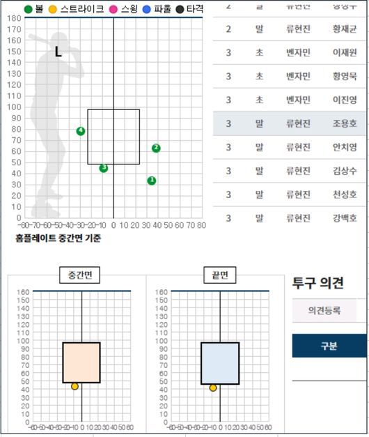 24일 경기 류현진, 3회 조용호 3구째 공 (볼)