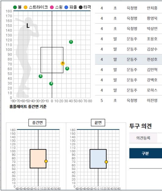 23일 경기 문동주, 4회 천성호 4구째 공 (스트라이크)