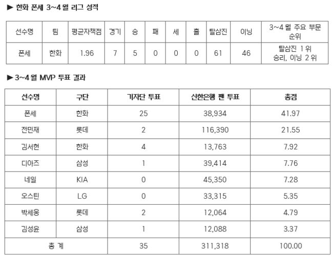 [OSEN=인천, 김성락 기자] 15일 오후 SSG 랜더스 필드에서 ‘2025 신한 SOL BANK KBO리그’ SSG 랜더스와 한화 이글스의 경기가 열렸다.이날 SSG는 앤더슨을, 한화는 폰세를 선발투수로 내세웠다. 1회말 종료 후 한화 폰세가 더그아웃으로 이동하고 있다. 2025.04.15 / ksl0919@osen.co.kr