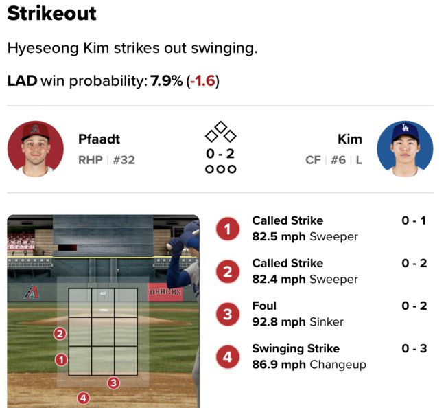 5회 김혜성 타석에서 1~2구 모두 존을 벗어났지만 스트라이크 판정을 받았다. /MLB.com 게임데이