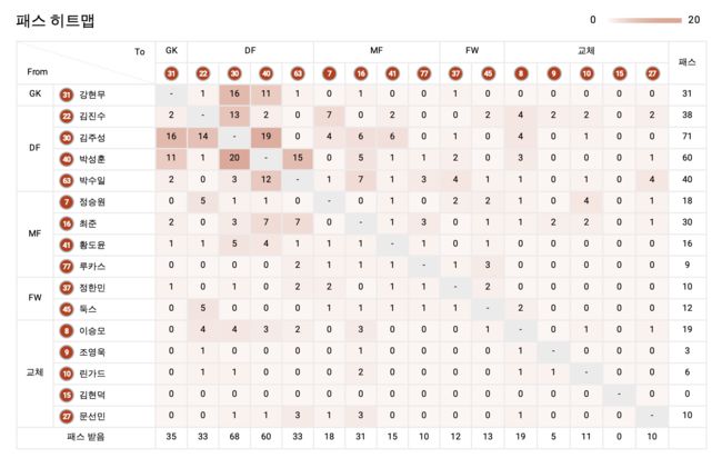 [사진] 광주전 서울 히트맵(위)과 강원전 서울 히트맵 / 비프로