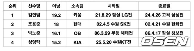 [OSEN=광주, 이대선 기자] 디펜딩 챔프 KIA 타이거즈가 스윕과 함께 5연승을 질주했다. KIA는 19일 광주-기아 챔피언스필드에서 열린 '2025 신한은행 SOL bank KBO리그' KT 위즈와의 경기를 5-0으로 승리했다.경기 종료 후 KIA 이범호 감독이 성영탁과 승리의 기쁨을 나누고 있다. 2025.06.19 /sunday@osen.co.kr