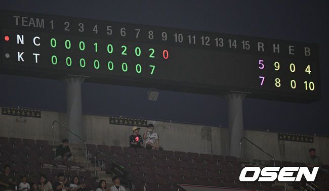 [OSEN=수원, 조은정 기자]프로야구 KT 위즈가 다선의 집중력을 앞세워 5점 차 열세를 뒤집었다.KT는 21일 수원KT위즈파크에서 열린 NC 다이노스와의 홈경기에서 김상수의 결승타에 힘입어 7-5로 승리했다. 지난 17일 광주 KIA 타이거즈전 이후 3연패 탈출. 반면 NC는 선발 목지훈의 호투에도 계투진이 무너지는 바람에 쓰라린 역전패를 당했다. KT 가 8회말 NC 불펜진의 4연속 밀어내기 사사구와 KT 장성우의 적시타, 김상수의 2타점 적시타로 빅이닝을 만들었다. 2025.06.21 /cej@osen.co.kr