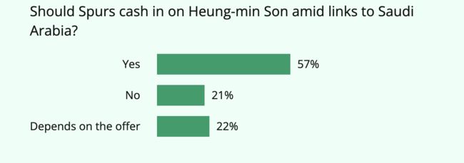 [사진] 손흥민을 팔아야 한다는 의견이 57%를 차지했다