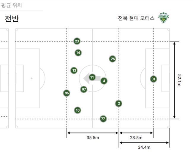 [사진] 전반전과 후반전 전북 선수들의 평균 위치 / Bepro Match Data Report