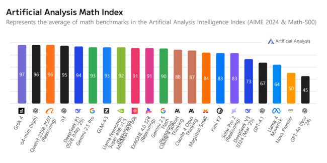 아티피셜 어낼리시스의 수학 지수 순위.