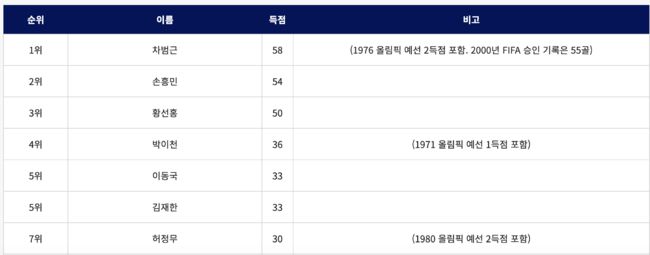 [사진] A매치 최다골 순위