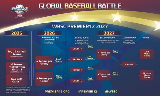 WBSC(세계야구소프트볼연맹)는 15일(한국시간) 2027 프리미어12 대회에 참가할 20개 팀 중 19개국을 공개했다. 총 16개 팀이 참가하는 본선에는 세계랭킹 12위까지 12개국이 직행하고, 남은 4장의 본선 출전권은 2026년 열리는 예선 대회를 통해 결정된다. WBSC