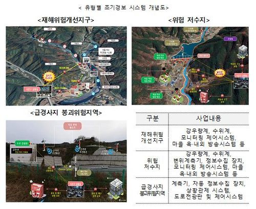 재해위험지역 조기경보 시스템 개념도[행정안전부 제공. 재판매 및 DB 금지]
