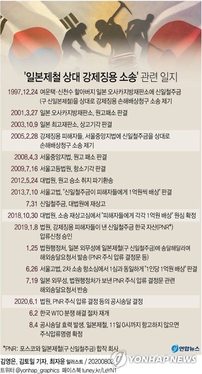 [그래픽] '일본제철 상대 강제징용 소송' 관련 일지(서울=연합뉴스) 김토일 기자 = 일제 강제징용 가해 기업의 국내 자산 압류를 위한 법원 압류명령의 공시 송달 기한이 사흘 앞으로 다가왔다.
    이미 경색된 한일관계가 다시 격랑에 빠질 것으로 예상된다.
    kmtoil@yna.co.kr
    페이스북 tuney.kr/LeYN1 트위터 @yonhap_graphics
