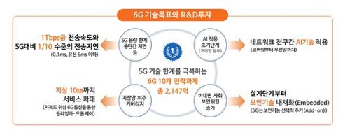 6G 기술목표와 R&D 투자[과학기술정보통신부 제공. 재판매 및 DB 금지]