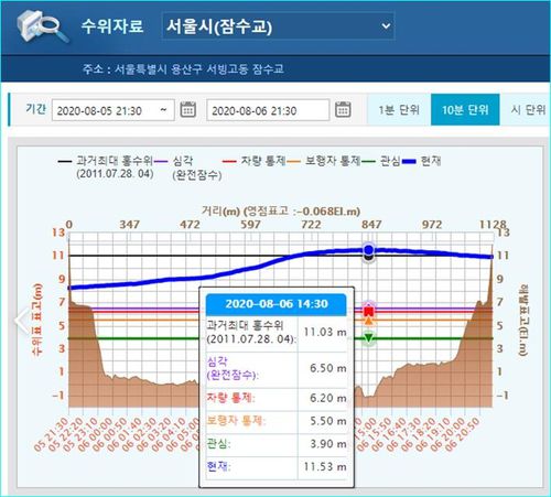 한강홍수통제소 홈페이지의 잠수교 수위 그래프(서울=연합뉴스) 임화섭 기자 = 6일 오후 한강홍수통제소 홈페이지의 잠수교 수위 자료. 과거 최대 홍수위가 2011년 7월 28일 오전 4시에 기록된 11.03m라고 실려 있으며, 이는 과거 최고 홍수위가 1990년 9월 11일에 기록된 13.70m라는 잠수교 현장의 안내와 불일치한다. 2020.8.6. [한강홍수통제소 홈페이지 캡처]