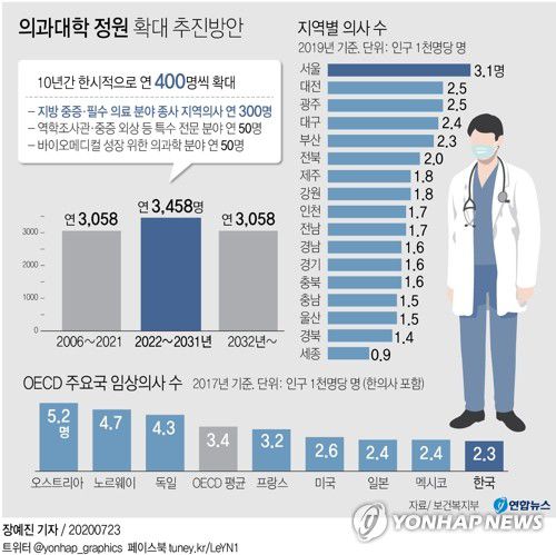 [그래픽] 의과대학 정원 확대 추진방안(서울=연합뉴스) 장예진 기자 = 더불어민주당과 정부가 23일 2022학년도부터 10년간 한시적으로 의과대학 정원을 늘려 총 4천명의 의사 인력을 추가로 양성하는 방안을 확정함에 따라 2006년 이후 동결된 의대 정원은 16년 만에 늘어나게 됐다.
    jin34@yna.co.kr