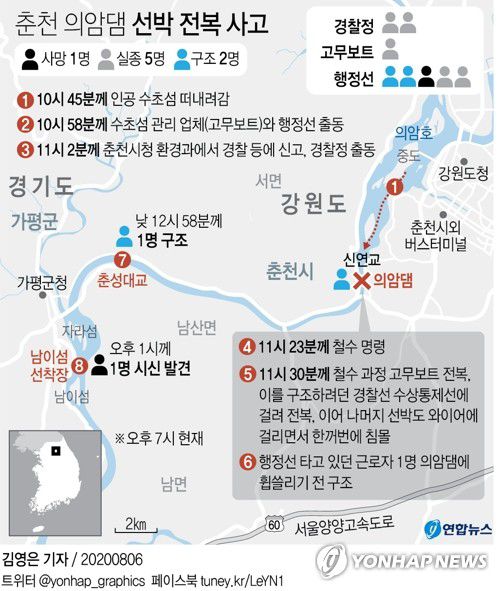 [그래픽] 춘천 의암댐 선박 전복 사고(종합)(서울=연합뉴스) 박영석 기자 = 춘천 의암댐에서 선박 3대가 전복해 1명이 숨지고 5명이 실종된 대형 참사는 의암호 수질 정화를 위해 설치한 대형 수초섬이 급류에 떠내려가자 이를 고박하는 과정에서 발생한 것으로 파악됐다.
    zeroground@yna.co.kr
    트위터 @yonhap_graphics  페이스북 tuney.kr/LeYN1