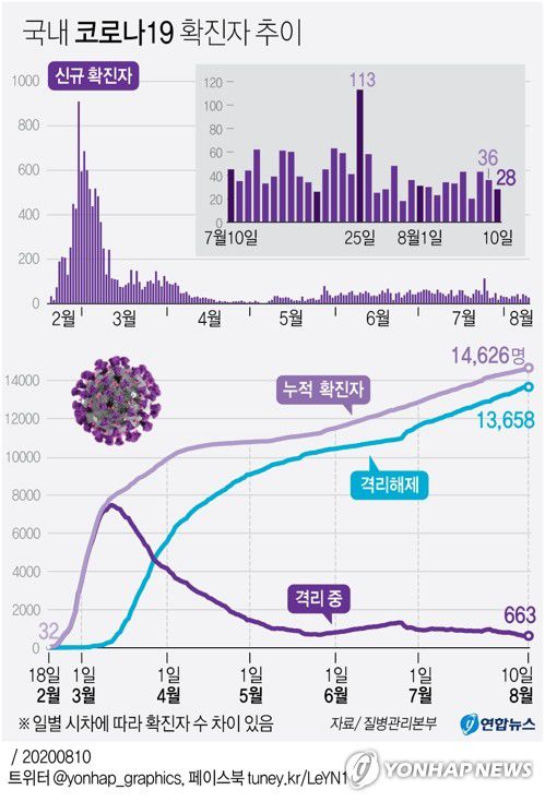 [그래픽] 국내 코로나19 확진자 추이(서울=연합뉴스) 이재윤 기자 = yoon2@yna.co.kr