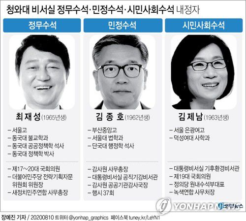 [그래픽] 청와대 비서실 정무수석·민정수석·시민사회수석 내정자(서울=연합뉴스) 장예진 기자 = 문재인 대통령은 10일 신임 청와대 정무수석으로 더불어민주당 최재성 전 의원을, 신임 민정수석으로 김종호 감사원 사무총장을 각각 내정했다. 
    jin34@yna.co.kr
    페이스북 tuney.kr/LeYN1 트위터 @yonhap_graphics