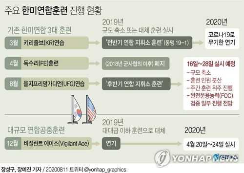 [그래픽] 주요 한미연합훈련 진행 현황(서울=연합뉴스) 김영은 기자 = 한미 군 당국이 오는 16일부터 28일까지 예년보다 축소된 규모로 후반기 연합훈련을 하는 것으로 전해졌다.
    11일 정부 소식통에 따르면 한미는 이날부터 14일까지 연합훈련의 사전연습 성격인 위기관리참모훈련(CMST)을 진행 중이다.
    0eun@yna.co.kr
    페이스북 tuney.kr/LeYN1 트위터 @yonhap_graphics