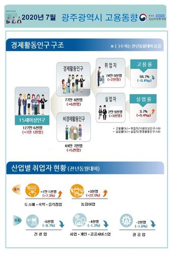 광주시 7월 고용동향[호남통계청 제공]