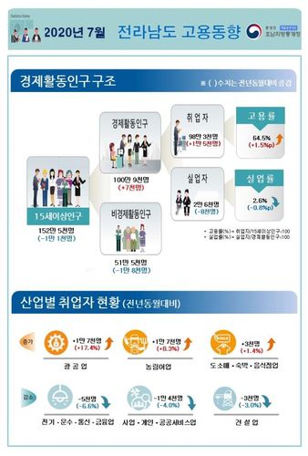 전남 7월 고용동향[호남통계청 제공]