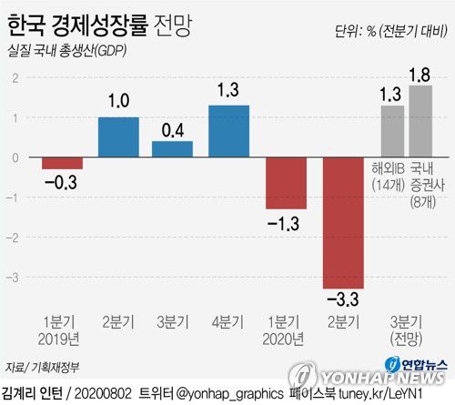 [그래픽] 한국 경제성장률 전망(서울=연합뉴스) 김토일 기자 = 한국 경제가 올해 3분기에 전분기 대비 1% 중반 안팎의 성장률을 기록할 것으로 예상됐다.
kmtoil@yna.co.kr   페이스북 tuney.kr/LeYN1 트위터 @yonhap_graphics