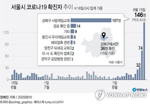 [그래픽] 서울시 코로나19 확진자 추이(서울=연합뉴스) 장예진 기자 = 서울시는 16일 0시 기준으로 코로나19 서울 지역 확진 환자 누계가 24시간 만에 146명 늘어난 1천987명이라고 밝혔다. 서울의 신규 확진자 146명 중 107명은 사랑제일교회 관련이다.
    jin34@yna.co.kr
    페이스북 tuney.kr/LeYN1 트위터 @yonhap_graphics