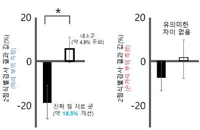 침 치료 후 실험군과 대조군의 2점 식별검사 결괏값[한국한의학연구원 제공. 재판매 및 DB 금지]