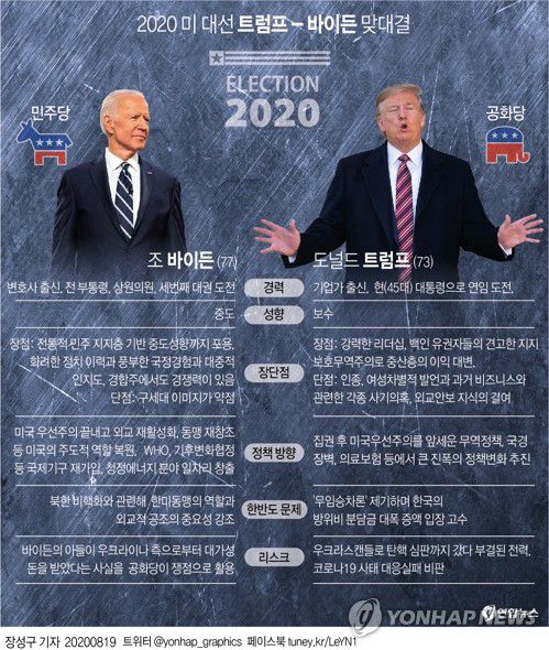 [그래픽] 2020 미국 대선 트럼프 - 바이든 맞대결(서울=연합뉴스) 장성구 기자 = 조 바이든(77) 미국 전 부통령이 18일(현지시간) 미 민주당의 대선후보로 공식 선출됐다.
    이에 따라 공화당 후보인 도널드 트럼프 대통령과의 대선 맞대결이 본격화됐다.
    sunggu@yna.co.kr
    페이스북 tuney.kr/LeYN1 트위터 @yonhap_graphics