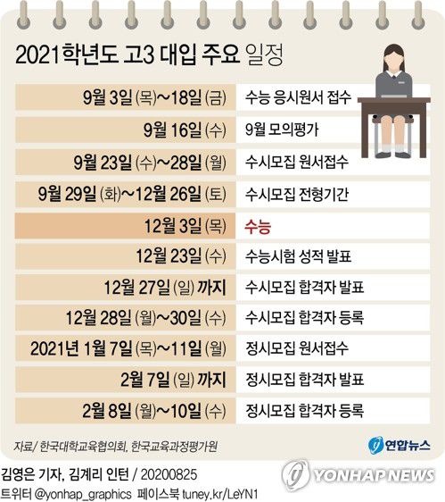 [그래픽] 2021학년도 고3 대입 주요 일정(서울=연합뉴스) 김영은 기자 = 12월 3일 치러지는 대학수학능력시험을 100일 앞두고 신종 코로나바이러스 감염증(코로나19) 확산에 따른 우려가 커지고 있다.
    2021학년도 수능이 25일로 꼭 100일 앞으로 다가왔다.
    0eun@yna.co.kr
    트위터 @yonhap_graphics  페이스북 tuney.kr/LeYN1