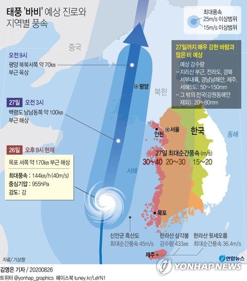 [그래픽] 태풍 '바비' 예상 진로와 지역별 풍속(종합)(서울=연합뉴스) 김영은 기자 = 제8호 태풍 '바비'가 전남 목포 인근 해상을 지나고 있다.
    기상청은 26일 오후 9시 현재 바비가 목포 서쪽 약 170㎞ 해상에서 시속 30㎞로 북진 중이라고 밝혔다.
    이 태풍의 중심기압은 955hPa, 최대풍속은 초속 40m다.
    0eun@yna.co.kr
    트위터 @yonhap_graphics  페이스북 tuney.kr/LeYN1