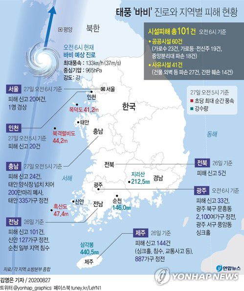 [그래픽] 태풍 '바비' 진로와 지역별 피해 현황(서울=연합뉴스) 김영은 기자 = 27일 중앙재난안전대책본부(중대본)에 따르면 전날부터 이날 오전 6시까지 집계된 태풍으로 인한 시설피해는 모두 101건이다. 공공시설이 60건, 사유시설은 41건이다.
    0eun@yna.co.kr
    트위터 @yonhap_graphics  페이스북 tuney.kr/LeYN1