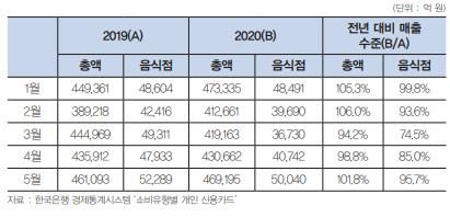 2019년 대비 2020년 월별 신용카드 매출[한국외식업중앙회 제공. 재판매 및 DB 금지]