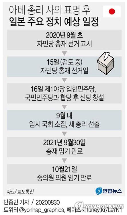 [그래픽] 아베 총리 사의 표명 후 일본 주요 정치일정(서울=연합뉴스) 반종빈 = 28일 전격 사의를 표명한 아베 신조(安倍晋三) 일본 총리의 후임자는 내달 15일 무렵 결정될 전망이다.
    교도통신 등 일본 언론은 집권 자민당이 신임 총재 선거 일정을 내달 15일을 축으로 검토 중이라고 29일 보도했다. bjbin@yna.co.kr