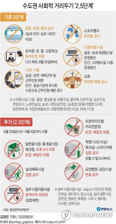 [그래픽] 수도권 사회적 거리두기 '2.5단계'(서울=연합뉴스) 김영은 기자 = 30일부터 수도권에서 '사회적 거리두기' 2.5단계가 시행됐다.
    0eun@yna.co.kr
    트위터 @yonhap_graphics  페이스북 tuney.kr/LeYN1