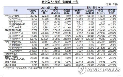 2분기 증권회사 주요 항목별 손익[금융감독원 제공. 재판매 및 DB 금지]