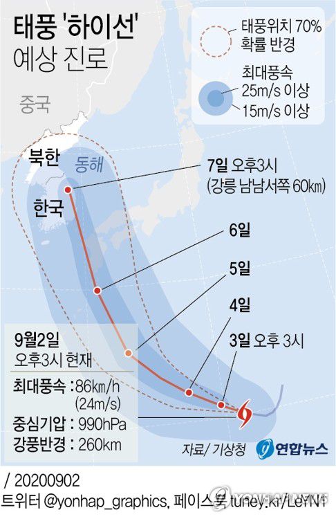 [그래픽] 태풍 '하이선' 예상 진로(서울=연합뉴스) 장성구 기자 = 제9호 태풍 '마이삭'이 3일 새벽 1시께 거제와 부산 사이에 상륙할 전망이다.
    또 제10호 태풍 '하이선'은 오는 7일께 경남 지역을 강타할 것으로 예상된다.
    sunggu@yna.co.kr
    페이스북 tuney.kr/LeYN1 트위터 @yonhap_graphics