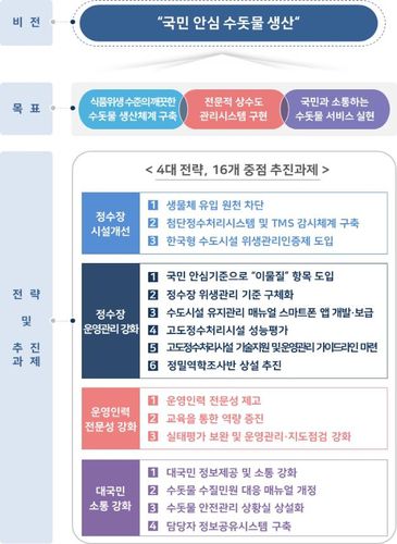 '수돗물 위생관리 종합대책' 추진방향(4대 전략 및 16개 중점 추진과제)[환경부 제공. 재판매 및 DB 금지]
