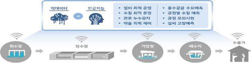 인공지능(AI) 정수장 개념도[환경부 제공. 재판매 및 DB 금지]