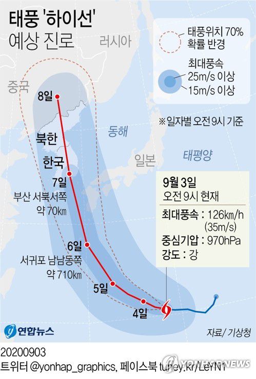 [그래픽] 태풍 '하이선' 예상 진로(오전 9시)(서울=연합뉴스) 김영은 기자 = 제9호 태풍 '마이삭'이 떠나자마자 10호 태풍 '하이선'이 다가온다.
    기상청은 3일 오전 9시 기준으로 하이선이 괌 북서쪽 약 1천㎞ 부근 해상에서 시속 16㎞의 속도로 서북서진하고 있다고 밝혔다.
    0eun@yna.co.kr
    트위터 @yonhap_graphics  페이스북 tuney.kr/LeYN1